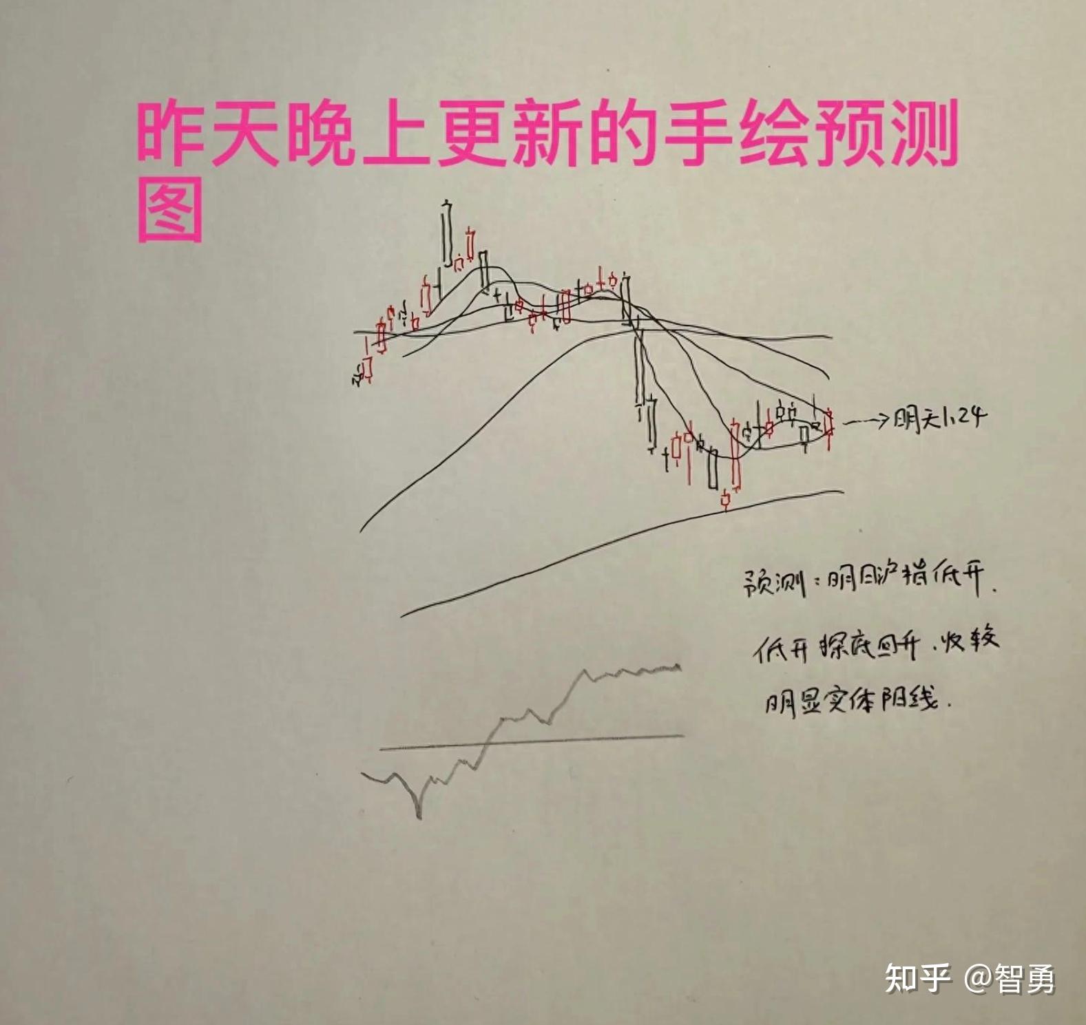 1月24日午评： A股早盘如期上涨，但成交量萎缩，怎么看？老手说起涨点 - 知乎