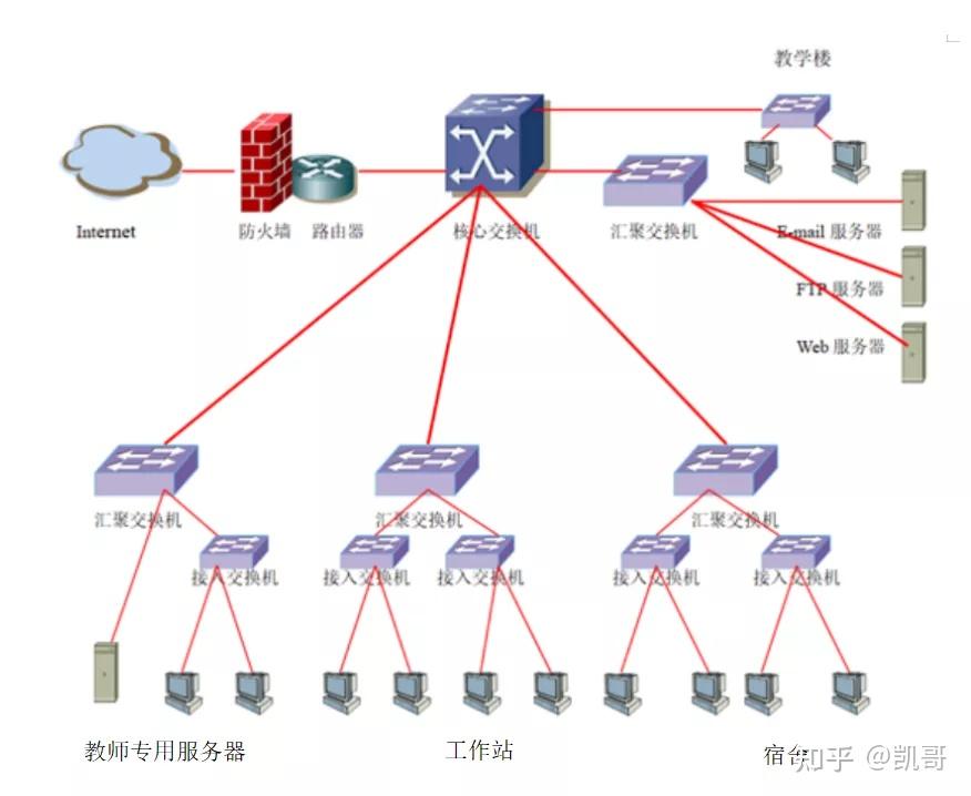 邏輯結構設計網絡拓撲結構的分層設計校園網分為3層結構,即核心層