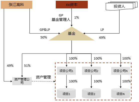 10基金结构图(示意)