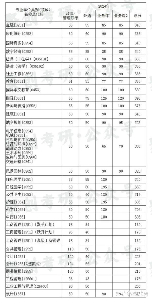 华中科技大学2024年硕士研究生各院系学科(专业)复试分数线:http
