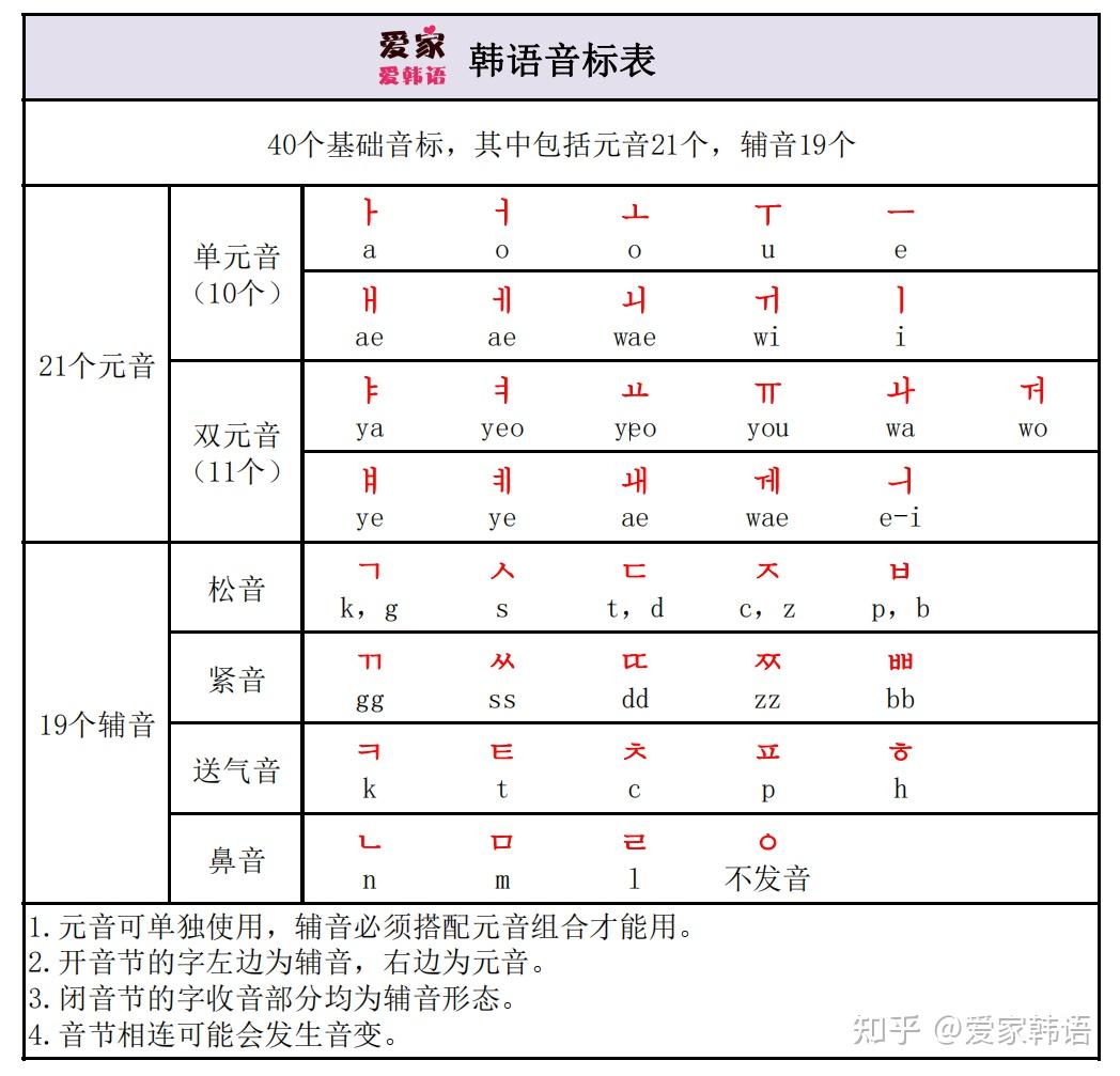 韩语入门 | 初学者该如何学发音 - 知乎