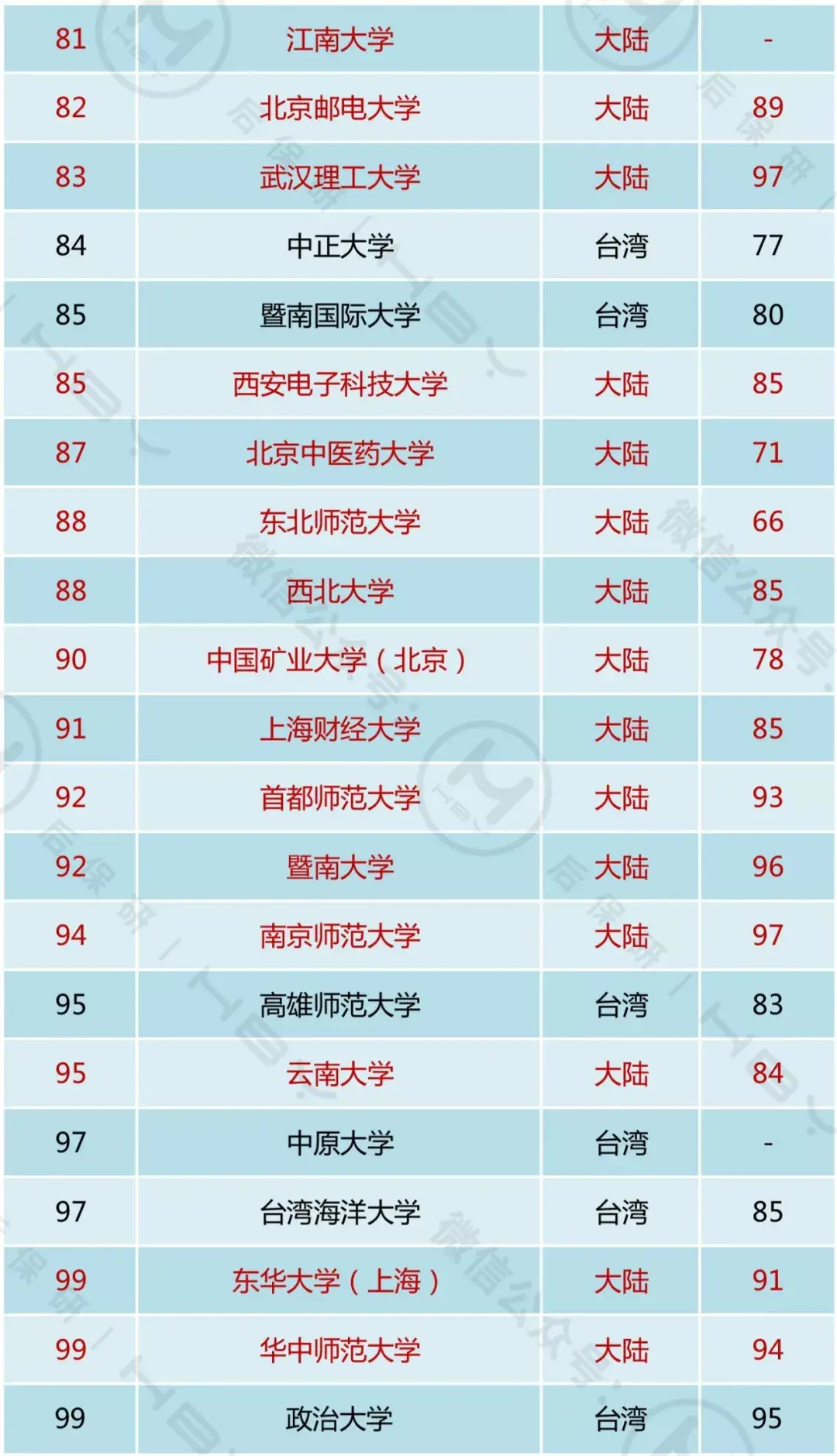 百強大學2019年中國兩岸四地百強大學排名共有101所大學上榜,其中大陸