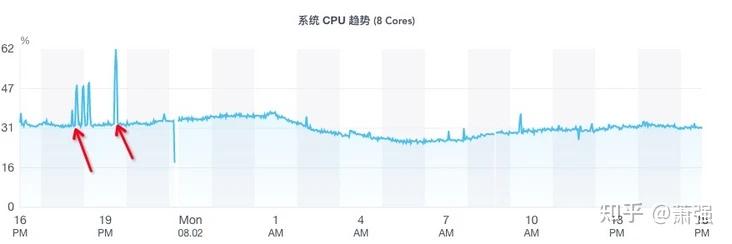 Node CPU 偶发100% 排查小结 - 知乎