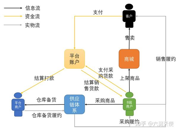 精简结算链路提升商户资金周转效率 (简单链路和复杂链路的区别)-初仟社区