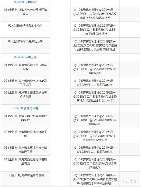 中科院这18个院所招考环境类专业 原来能考的这么多 环境工程 环境科学 资源与环境 生态学考研 知乎