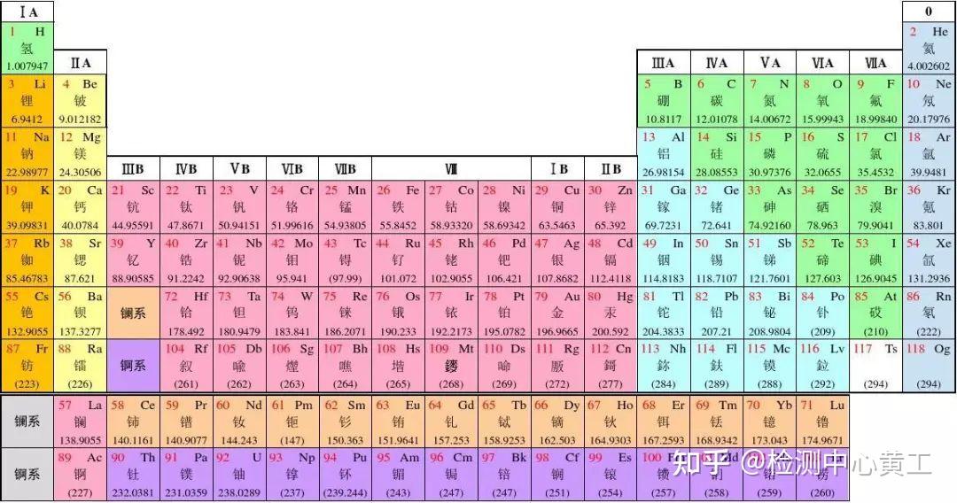 科普化学：化学元素周期表 原子结构 - 知乎