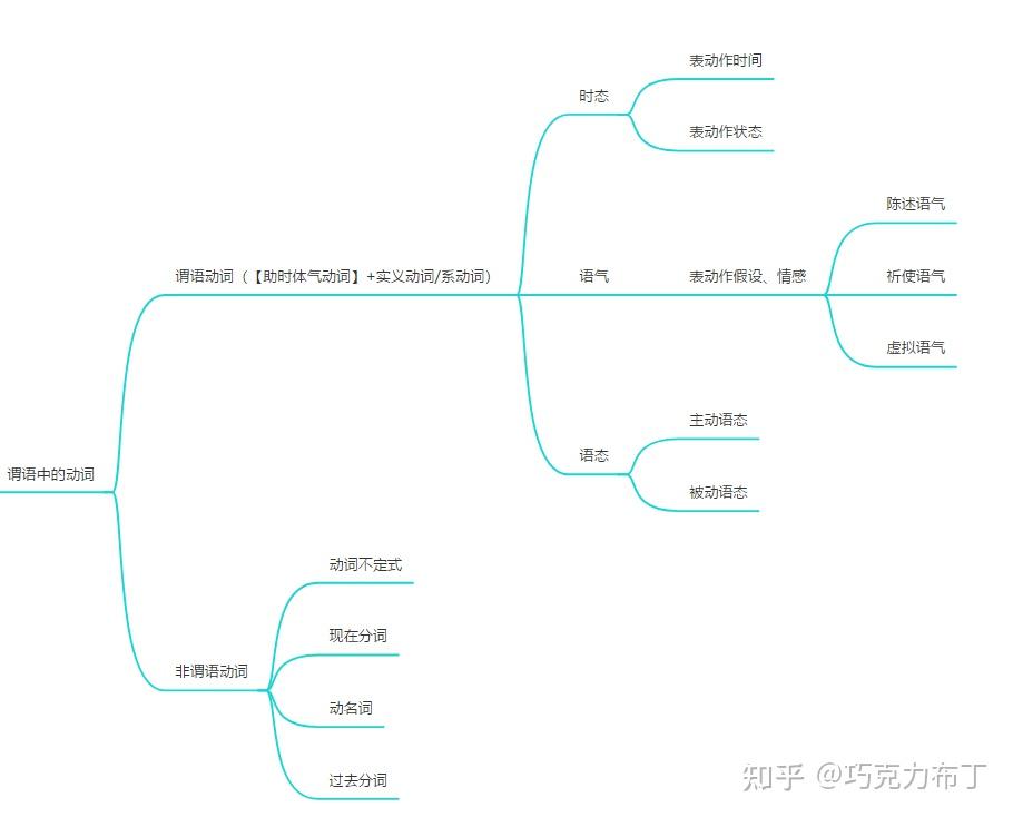 【英语语法】句子中的词类 - 知乎