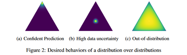 Predictive Uncertainty Estimation via Prior Networks - 知乎