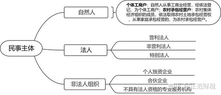 企业分类 中国公司法 合伙企业法 个人独资企业法_法人失联怎么注销公司_市场主体登记管理条例 市场主体分类 非公司企业法人