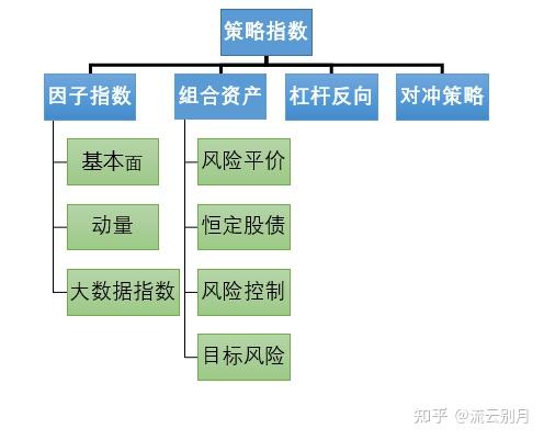 指数基金科普(六):指数分类——风格指数与策略指数 - 知乎
