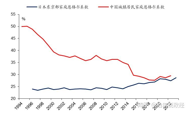 根据柏年搜索到的数据,日本东京都家庭恩格尔系数,2023年上升至28.