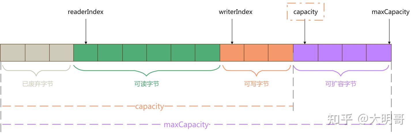 Netty 入门 — ByteBuf，Netty 数据传输的载体 - 知乎