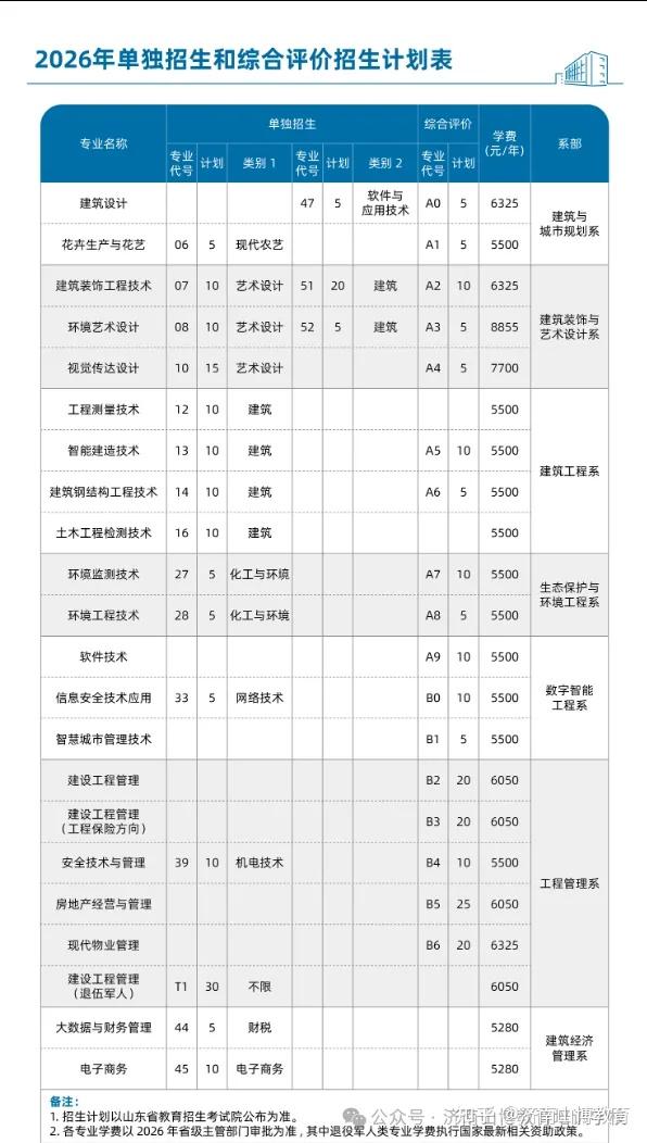 救命帖💡 2026山东公办单招/综评招生计划，中职/普高生适配 - 知乎
