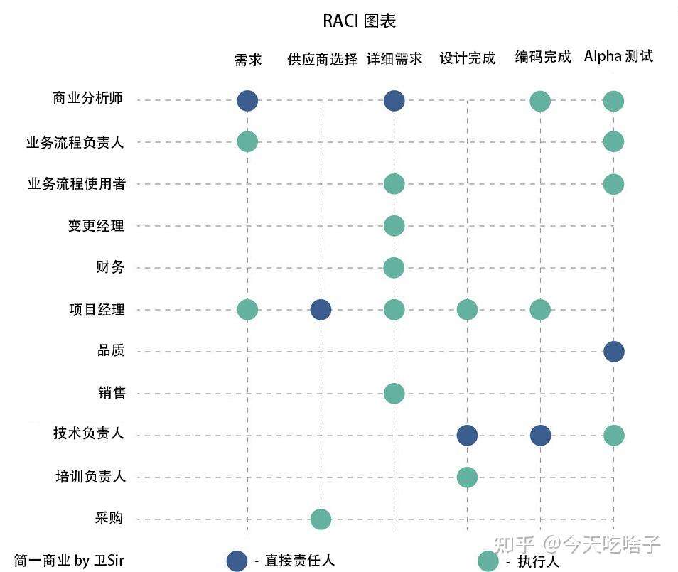 二,raci 图表:阐明角色和职责