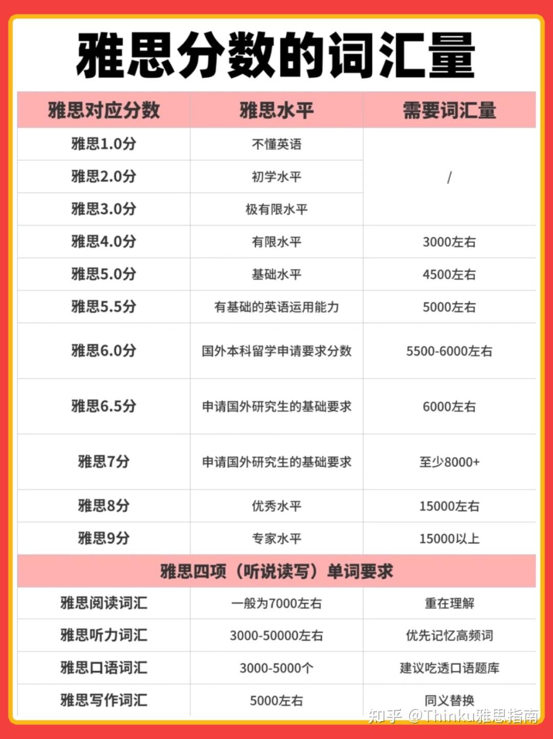 备考雅思,需要多少词汇量呢?附雅思分数词汇量对照表!雅思要达到7分需要多少词汇量? - 知乎
