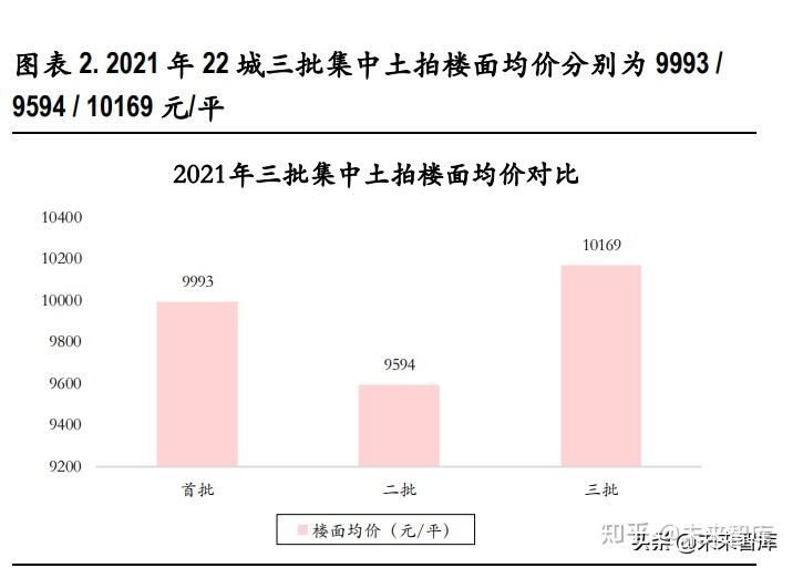 房地產行業專題報告2021年集中土拍元年深度解讀與展望