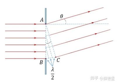 光学要点(二):光的衍射 - 知乎