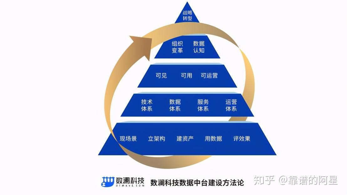 為什麼說國企數字化轉型成功關鍵在數據中臺