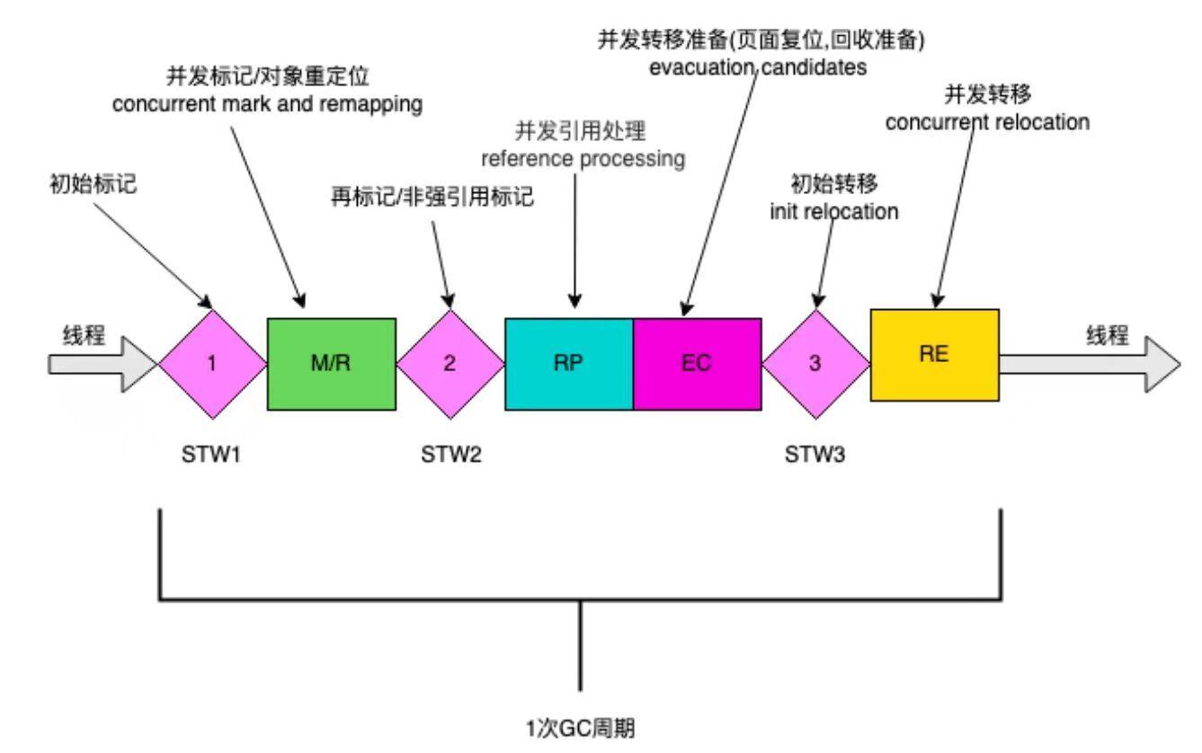 ZGC关键技术分析- 知乎
