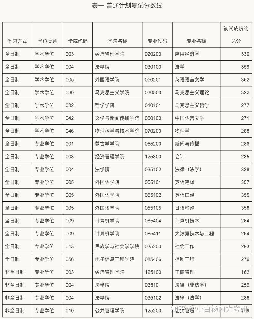 内蒙古大学2024年硕士研究生复试分数线 - 知乎