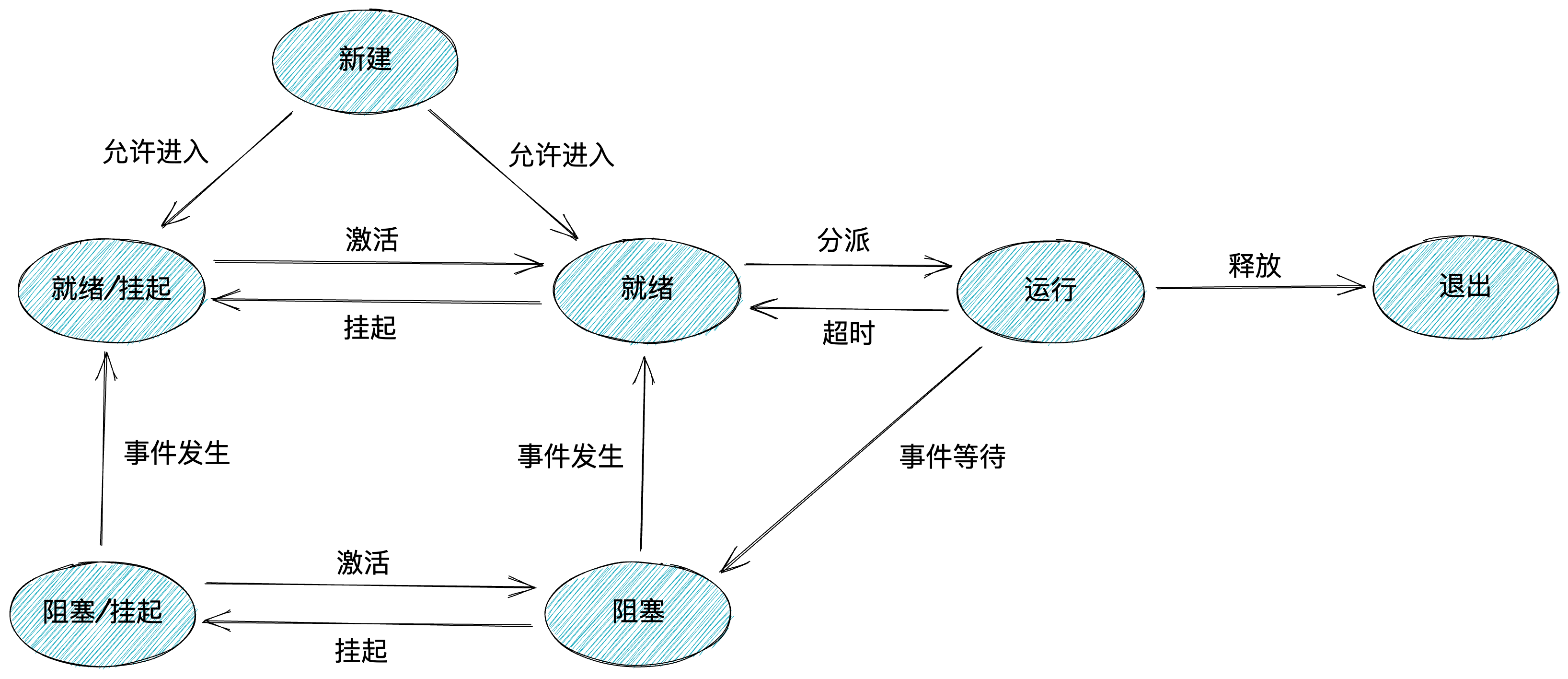 进程有什么状态