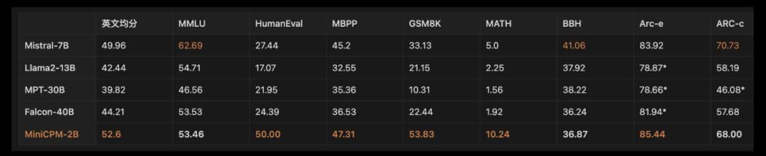 清华系2b模型杀出性能吊打llama13b170万tokens仅需1块钱