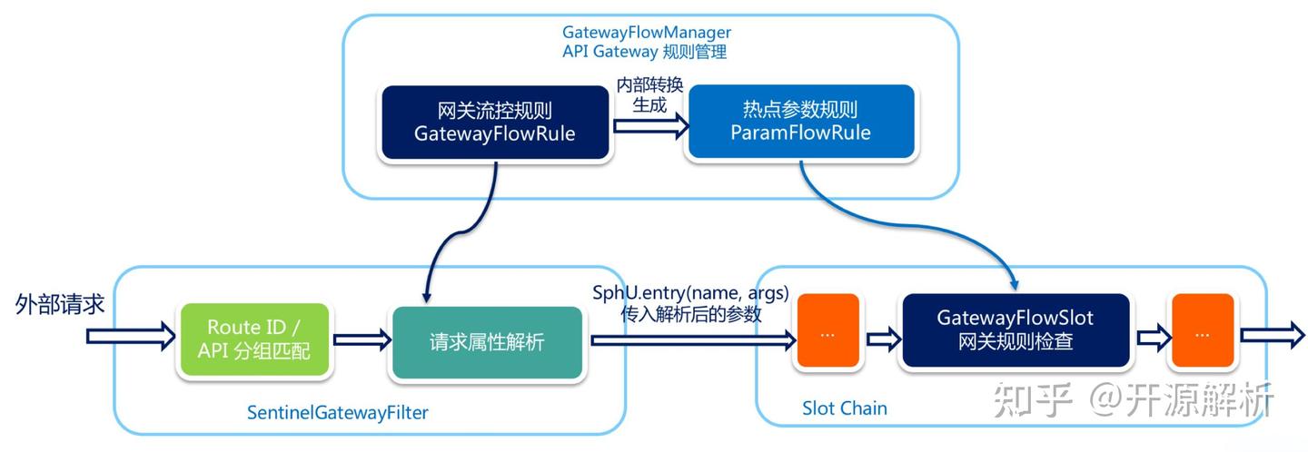 深入解剖！Spring Cloud Gateway底层实现原理全解析 - 知乎