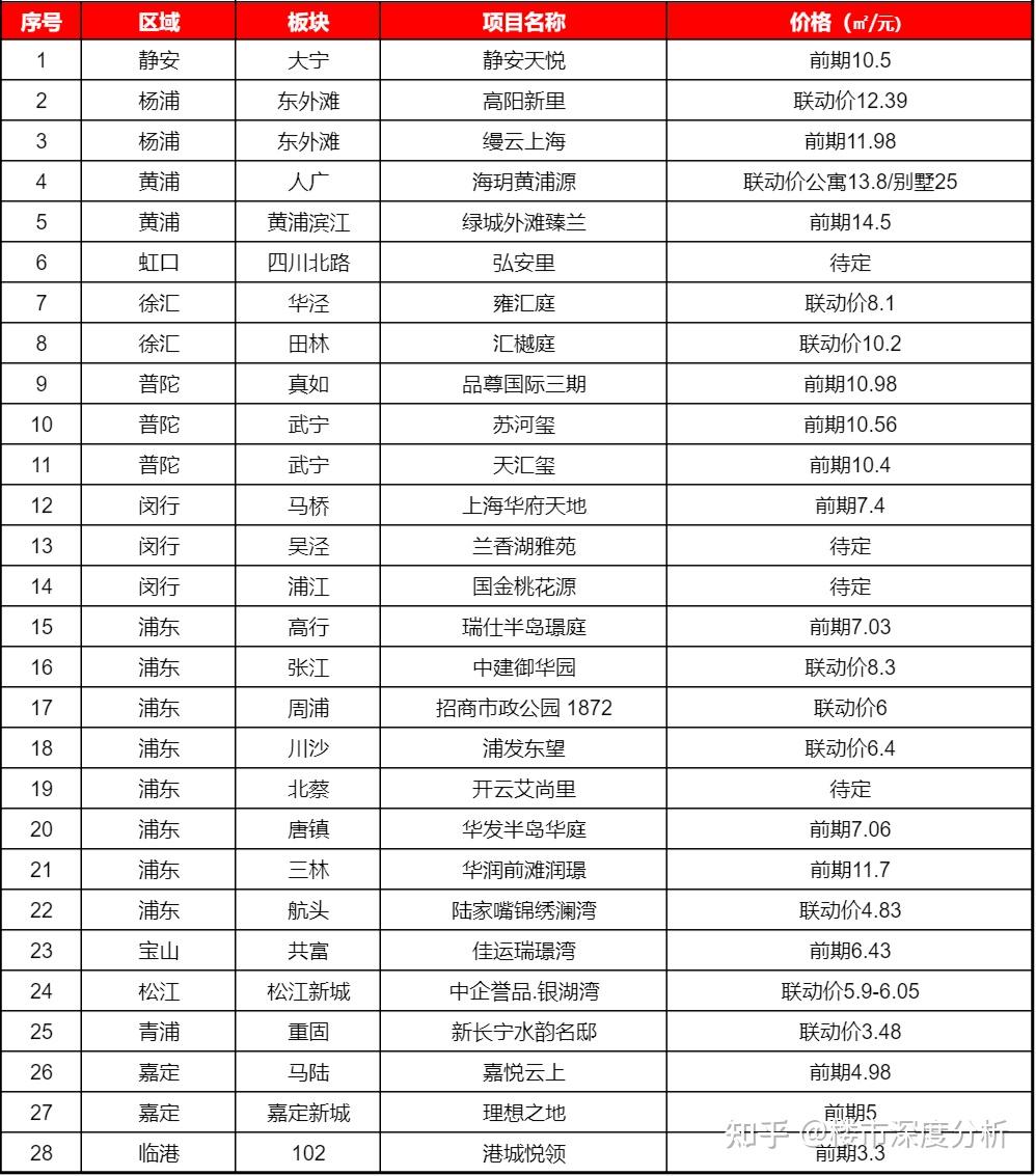 第七批次新房预计7月28日上会！ - 知乎