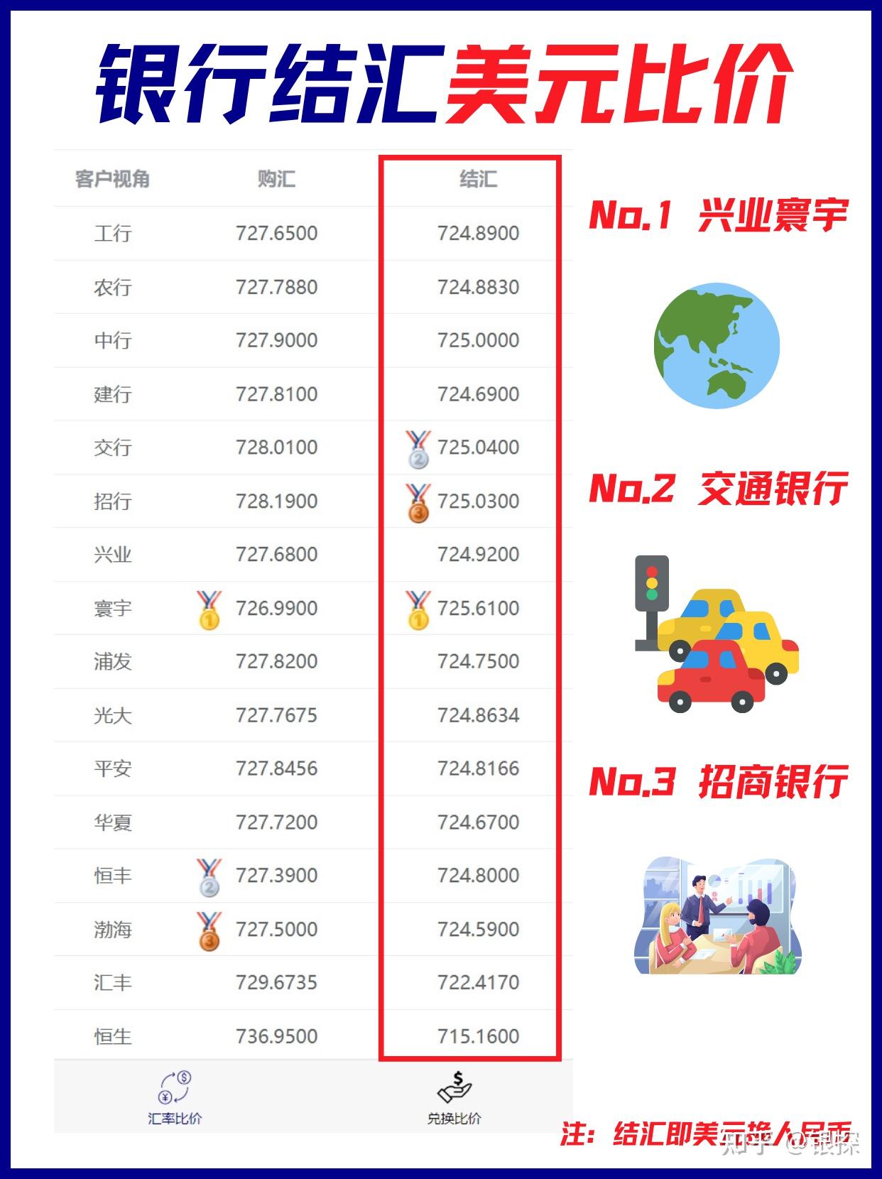 听我一句劝！千万别随便换外币！各家银行汇率差别太大了！ - 知乎