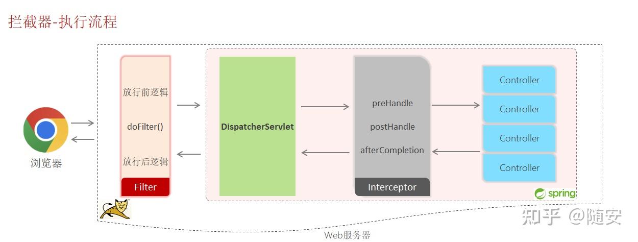 SpringBoot Interceptor 拦截器及解决登录拦截校验 - 知乎