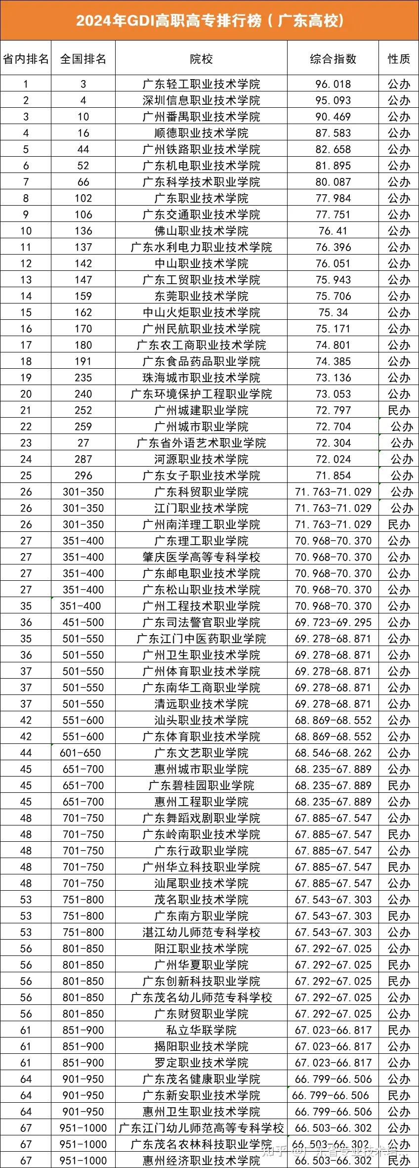 广东哪家专科学校最厉害最新排名公布来啦