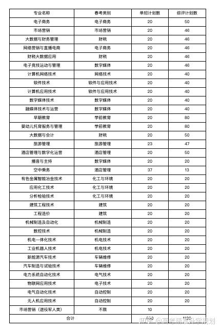 山东公布80余所院校2025年高职(专科)单招、综招计划 - 知乎