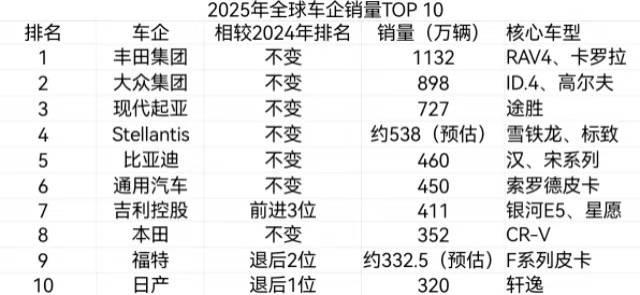 2025年全球十大车企出炉