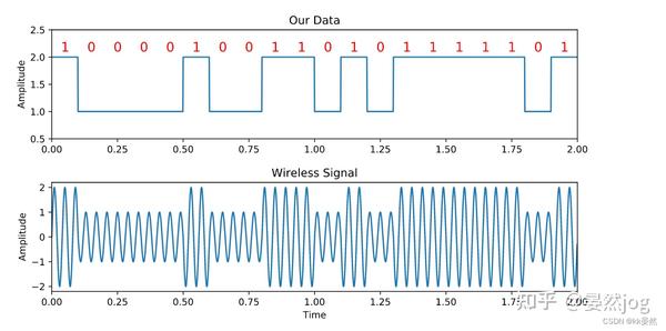 4、数字调制【入门软件无线电（SDR）】PySDR：使用 Python 的 SDR 和 DSP 指南 - 知乎