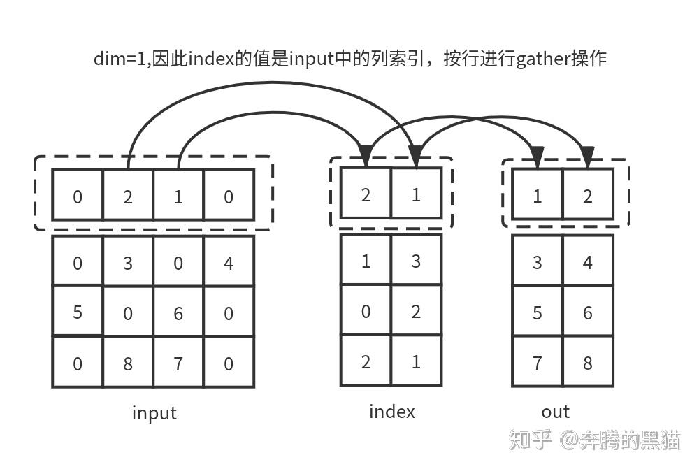PyTorch scatter scatter add Gather 