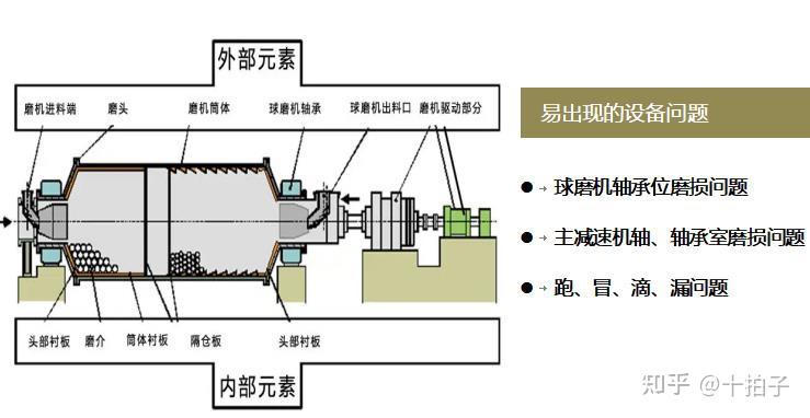 维修工程师有高招，球磨机问题解决方案图文案例汇总 - 知乎