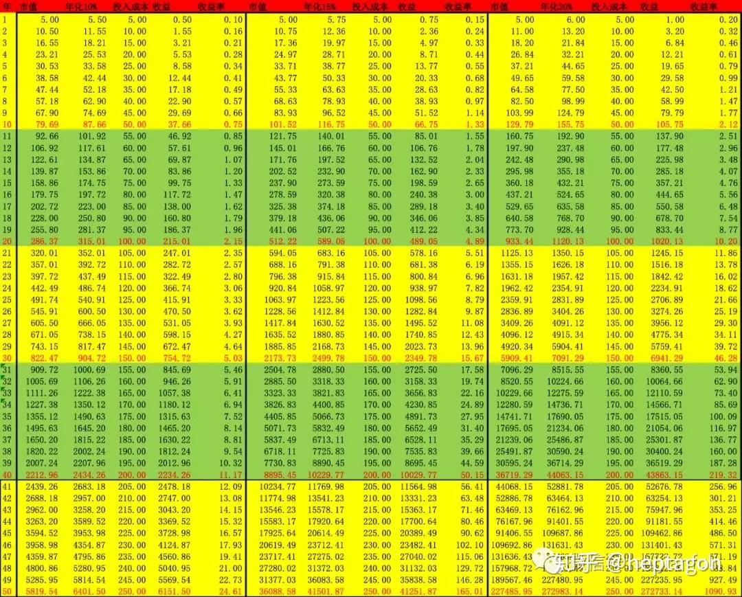 以下便是,每年投入5w的情況下,分別以10%,15%,20%的投資收益複利計算