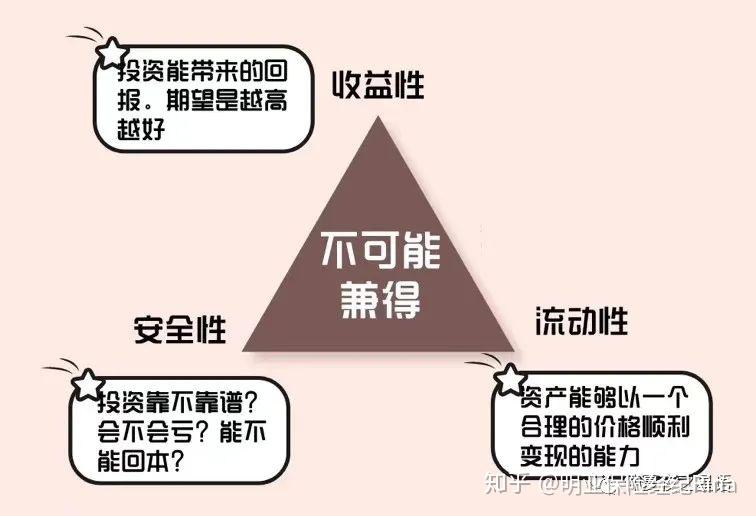 没有任何理财产品可以保证收益性,安全性,稳定性这三性都是五颗星