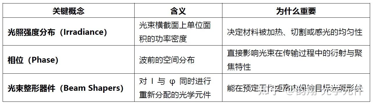从高斯到平顶——激光光束整形技术全解读 - 知乎