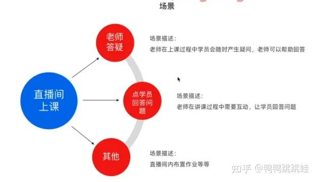03-需求分析 - 知乎