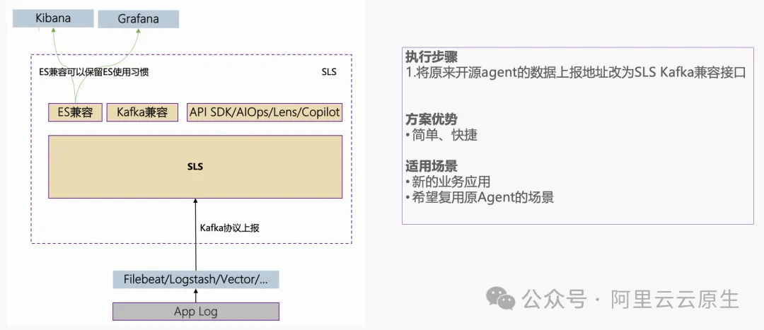 更優效能與價效比，從自建 ELK 遷移到 SLS 開始