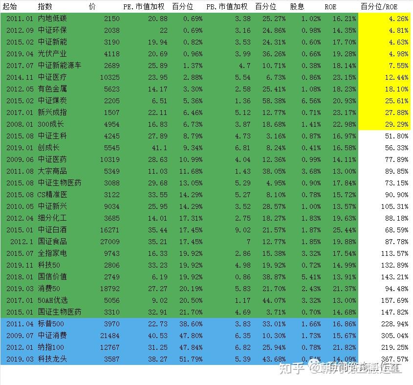 2023/03/27 质优价廉指数估值表 - 知乎