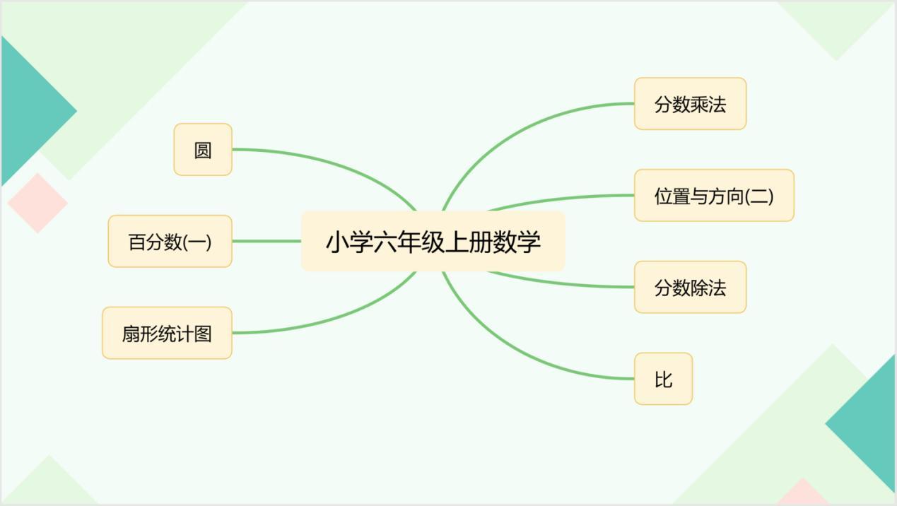 六上数学全部单元思维导图小学简单思维导图模板分享