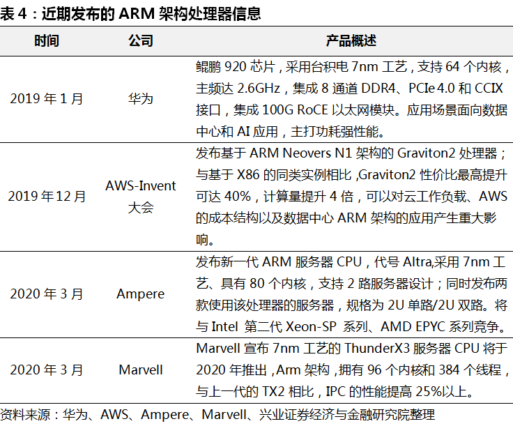 服务器：概念、组成、分类和架构之争