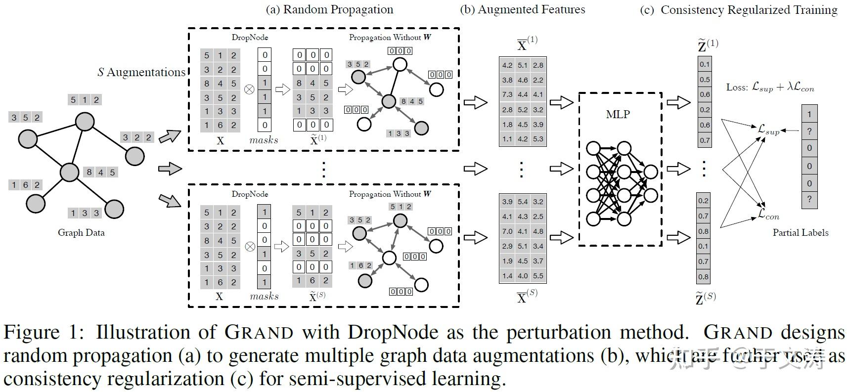 Graph random neural networks for semi supervised learning on graphs 