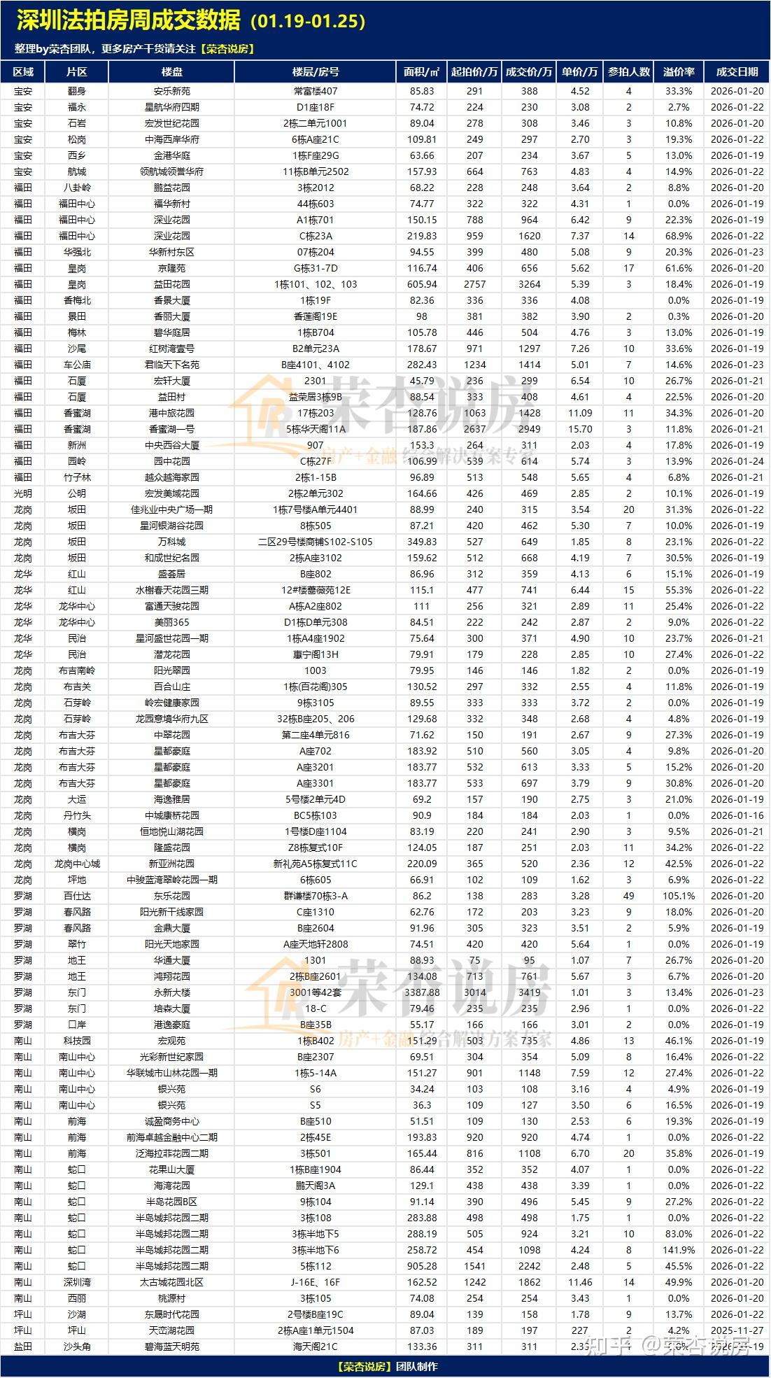 真实成交 | 2026.01.19—01.25深圳重点小区二手房及法拍房成交数据 - 知乎