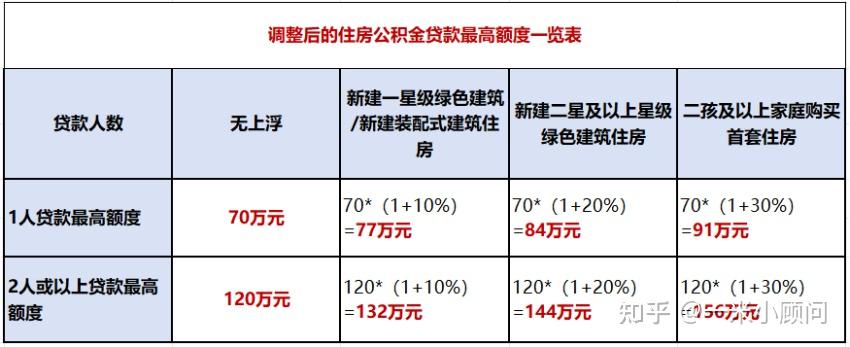 公积金贷款额度提高，对我们有什么好处？ - 知乎