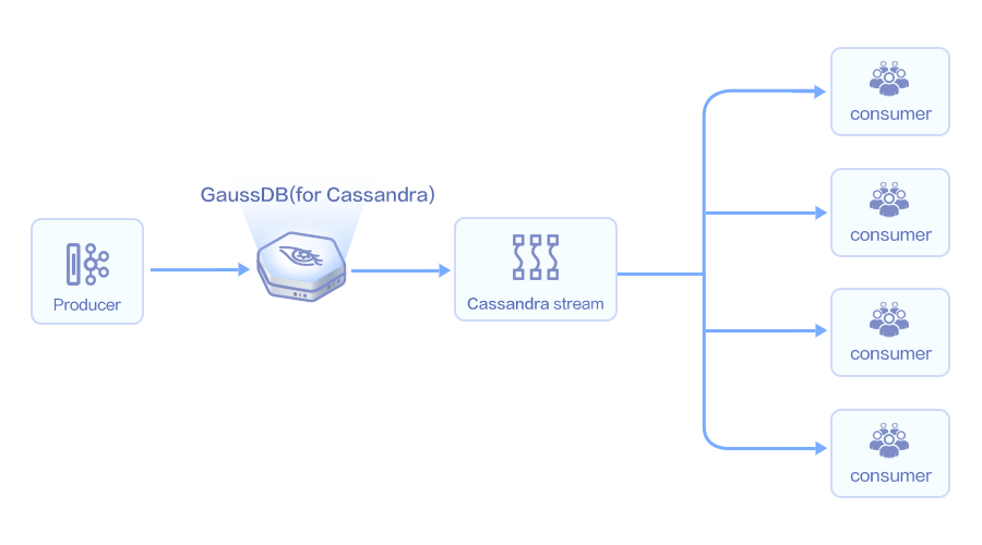 初识GaussDB(for Cassandra) 初识GaussDB(for Cassandra)