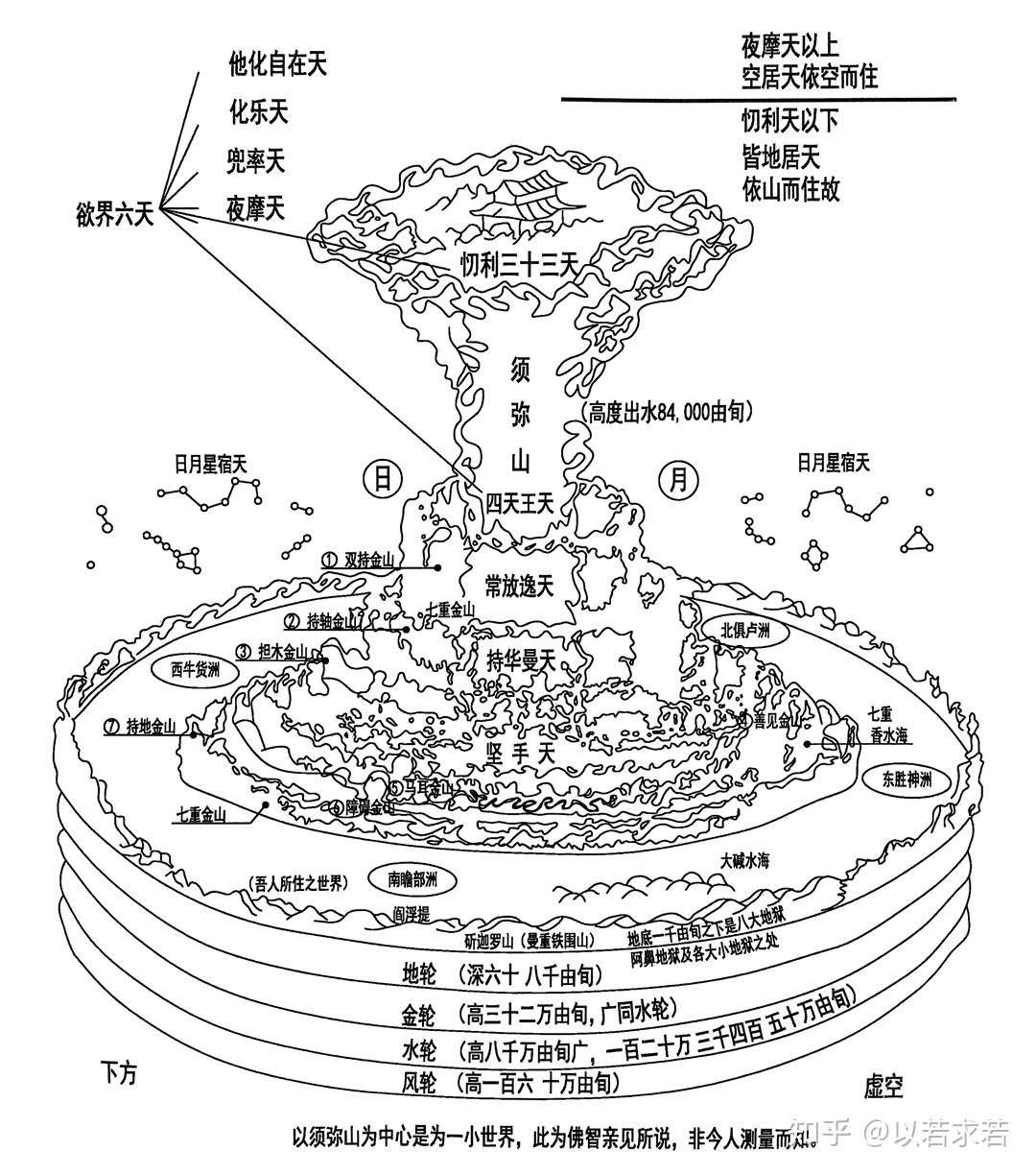 一张来自敦煌的古图,如何画出了佛学的完整宇宙? - 知乎