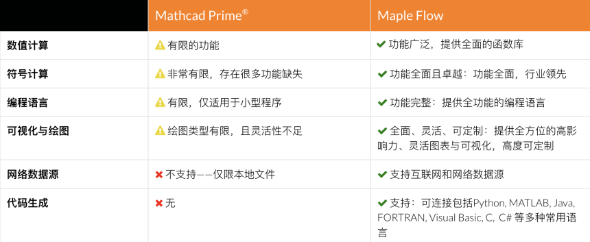 Maple Flow 对比 MathCAD® - 知乎